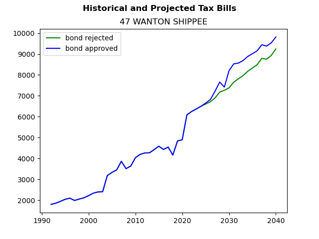 Tax history graph