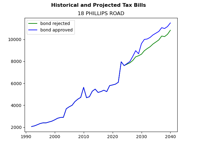 Tax history graph