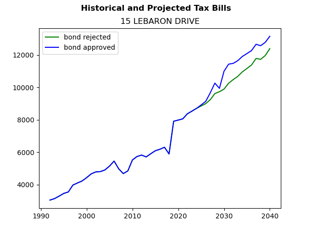 Tax history graph