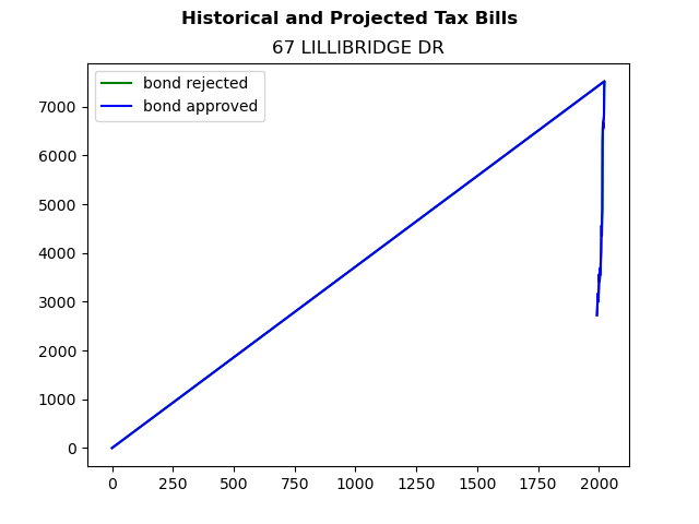 Tax history graph