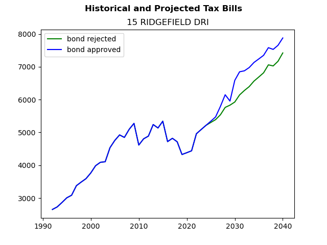 Tax history graph
