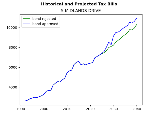 Tax history graph