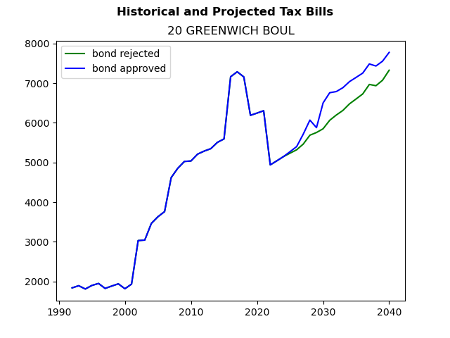 Tax history graph