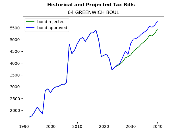 Tax history graph