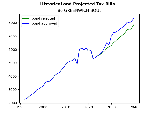 Tax history graph