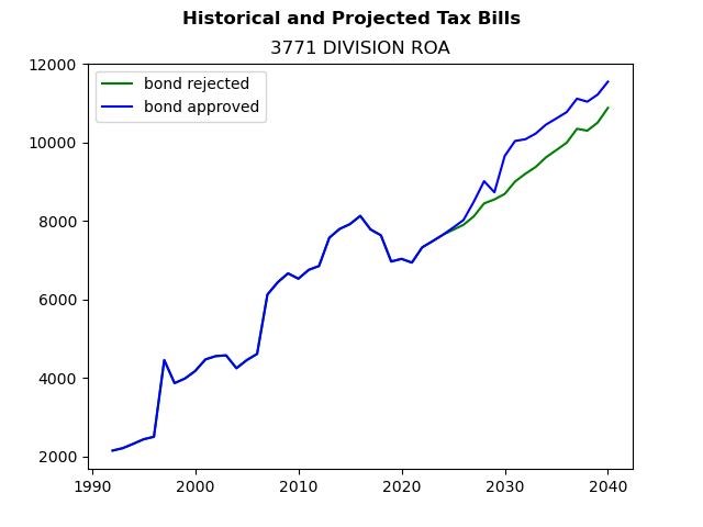 Tax history graph