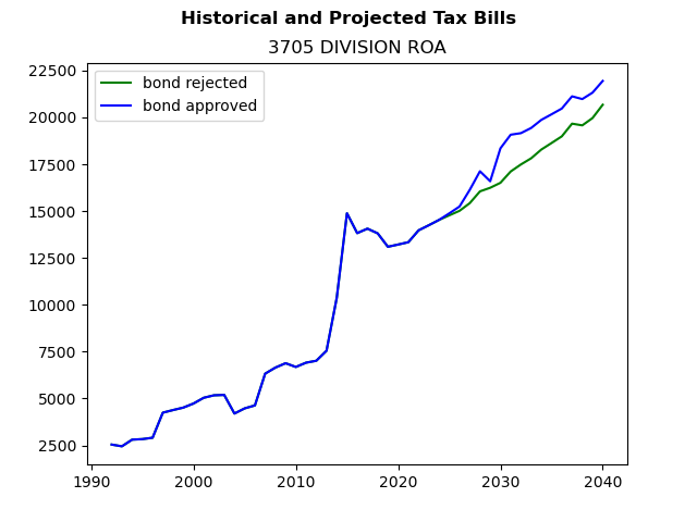 Tax history graph