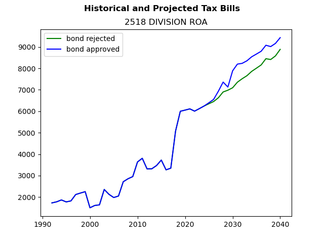 Tax history graph