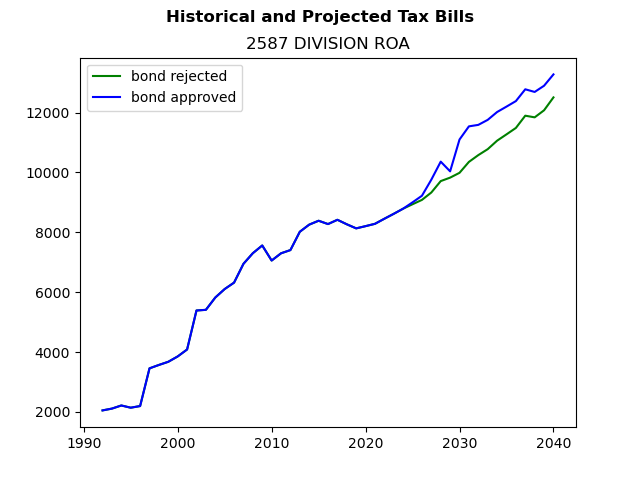 Tax history graph