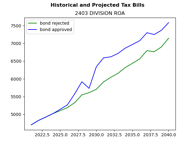 Tax history graph