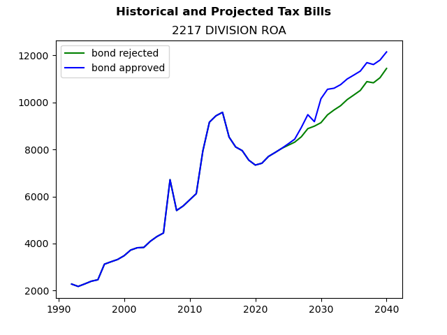 Tax history graph