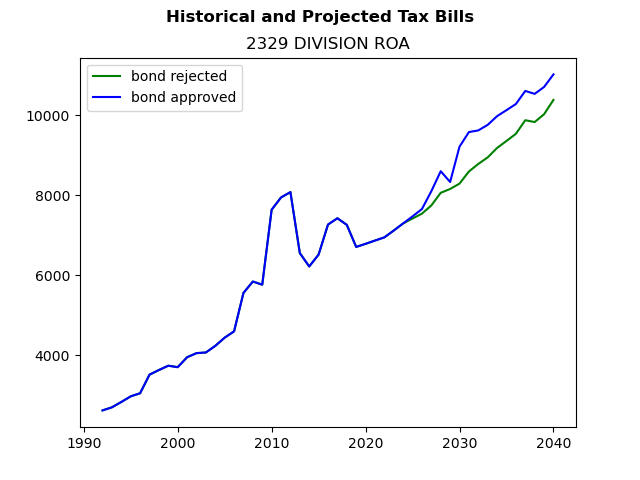 Tax history graph