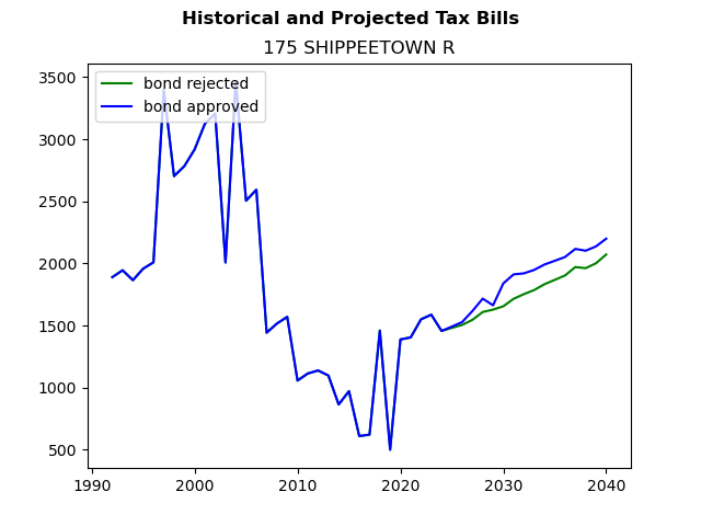 Tax history graph