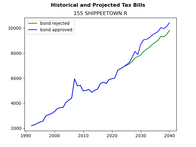 Tax history graph