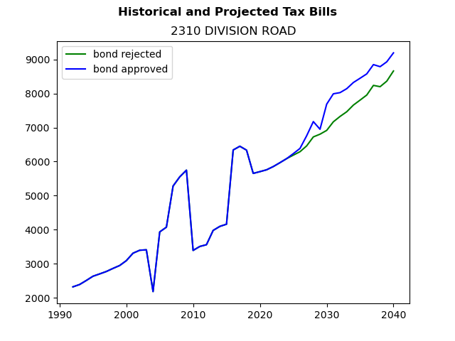 Tax history graph