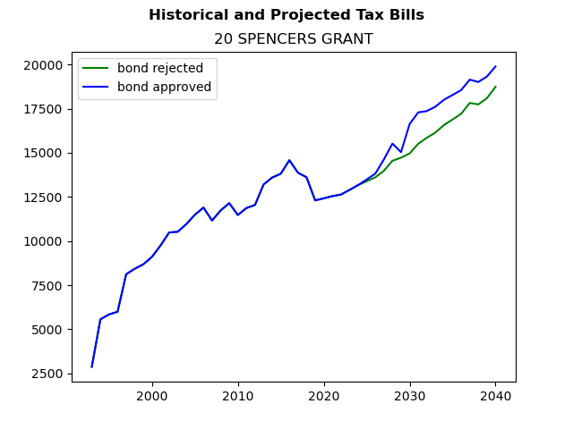 Tax history graph