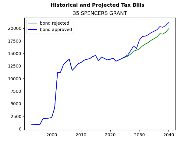 Tax history graph