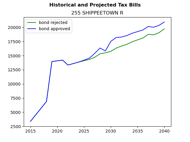 Tax history graph