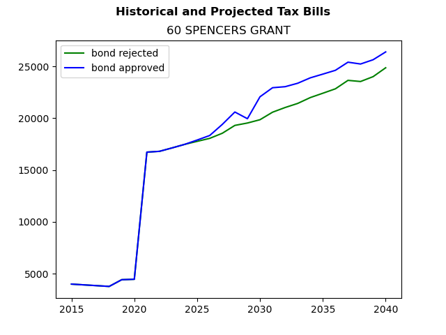 Tax history graph
