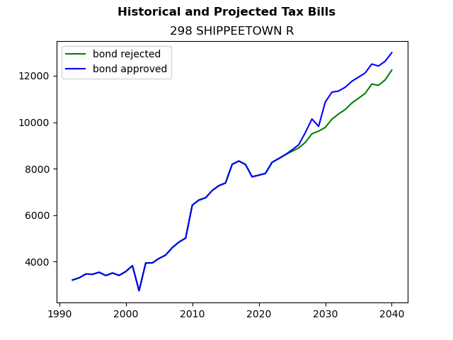 Tax history graph