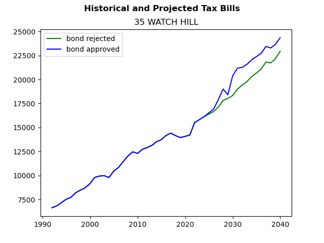 Tax history graph