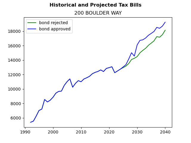 Tax history graph