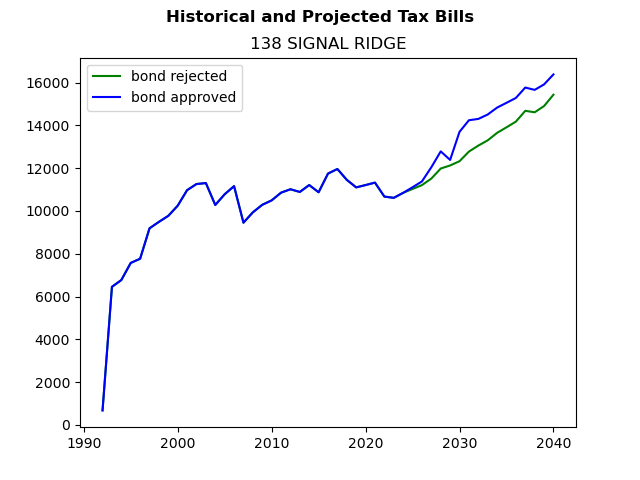 Tax history graph