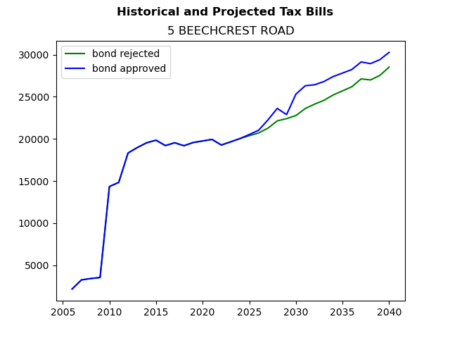 Tax history graph