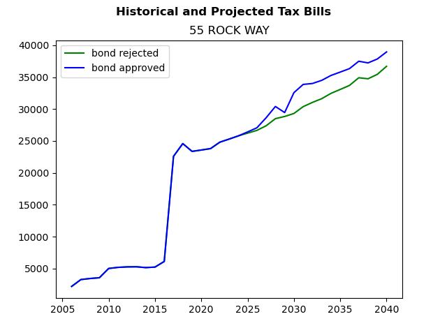 Tax history graph