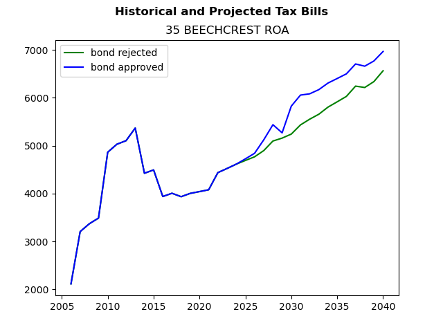 Tax history graph