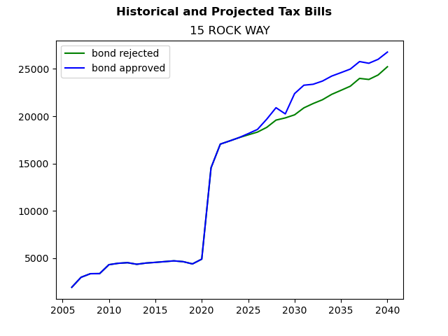 Tax history graph