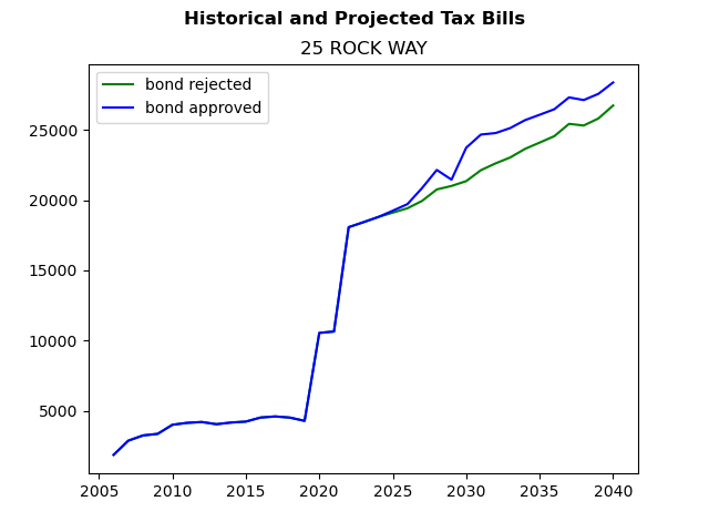 Tax history graph