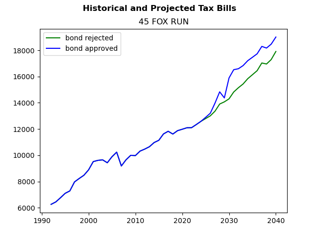 Tax history graph