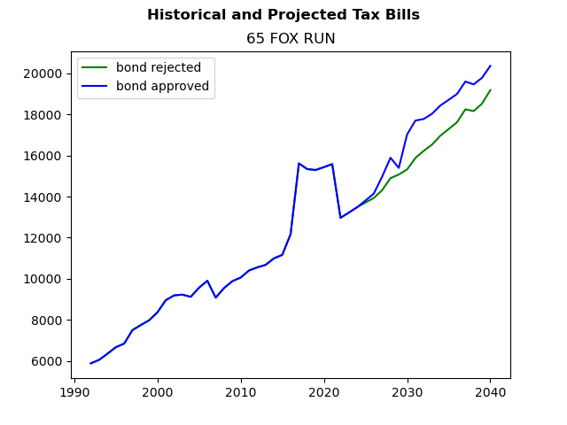 Tax history graph