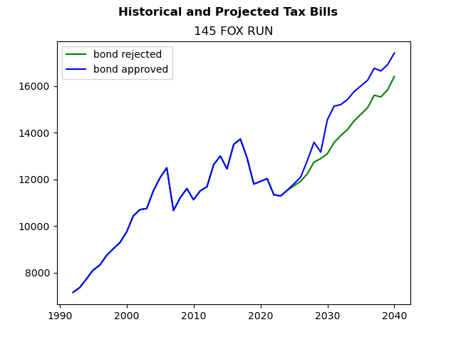 Tax history graph