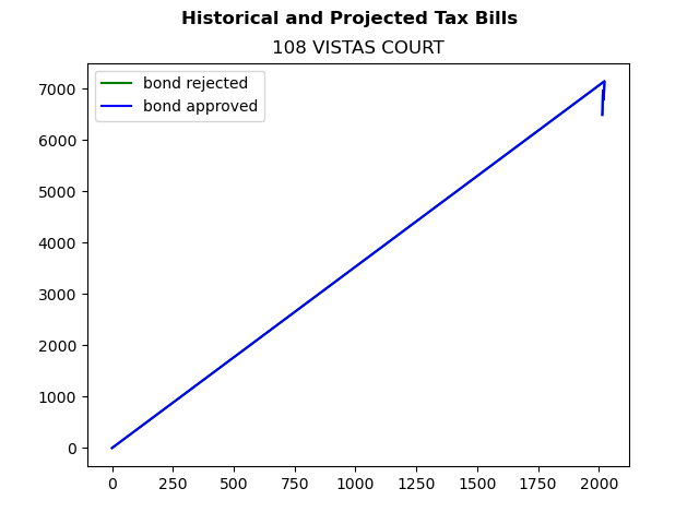 Tax history graph