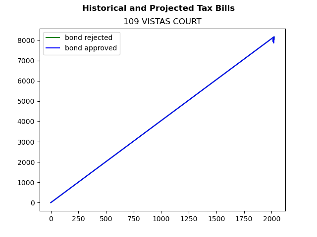 Tax history graph