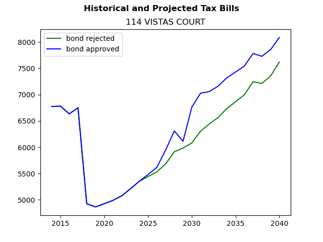 Tax history graph
