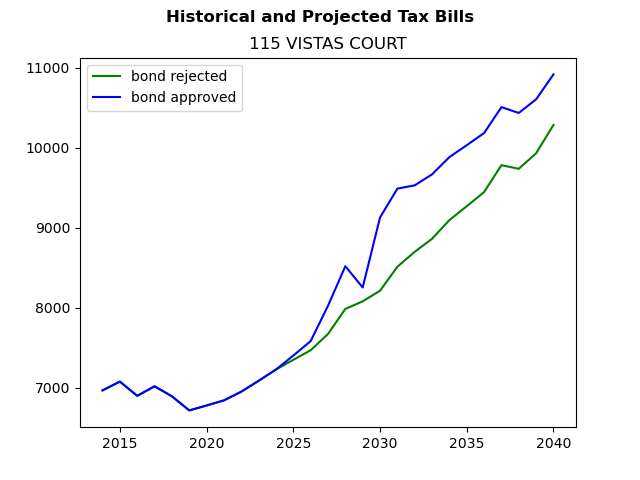 Tax history graph