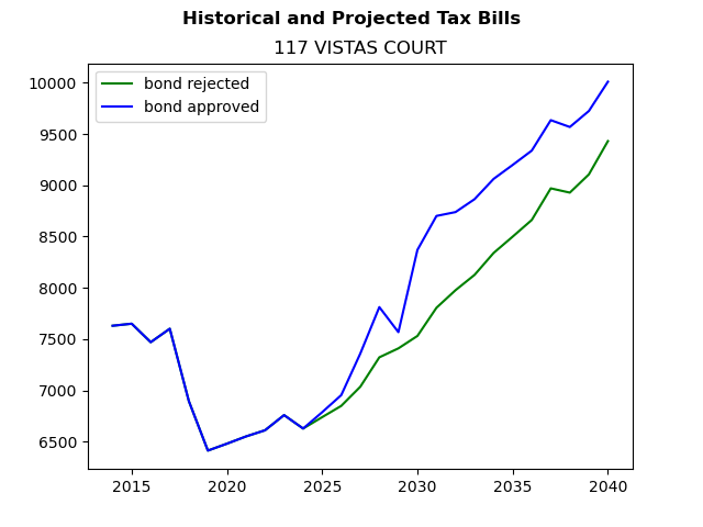 Tax history graph