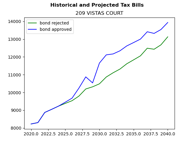 Tax history graph