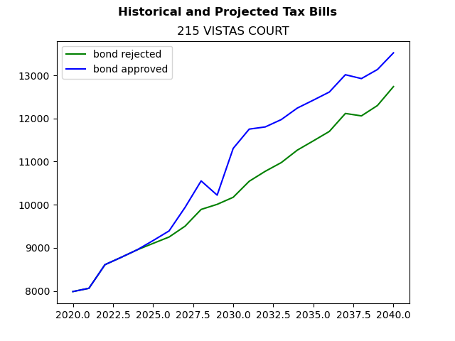 Tax history graph