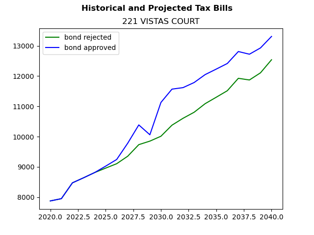 Tax history graph