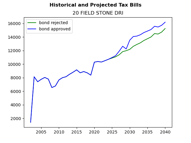 Tax history graph