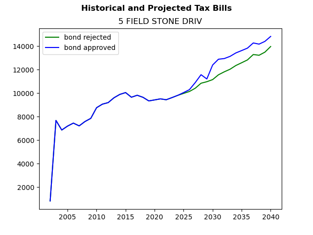 Tax history graph