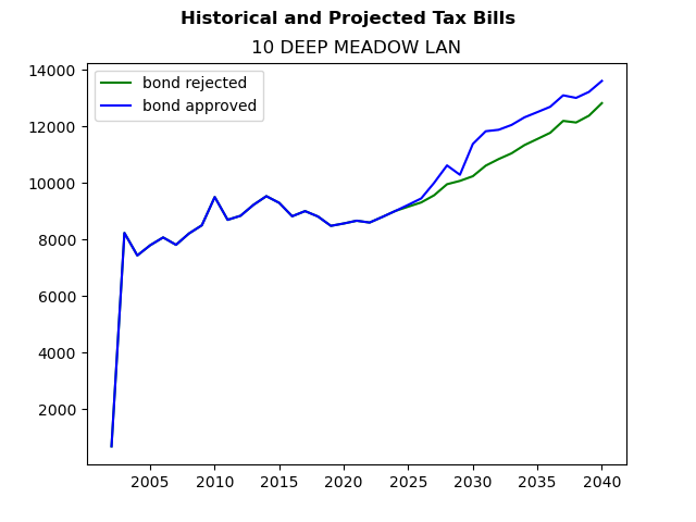 Tax history graph