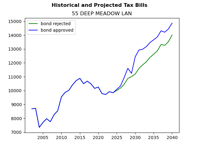 Tax history graph