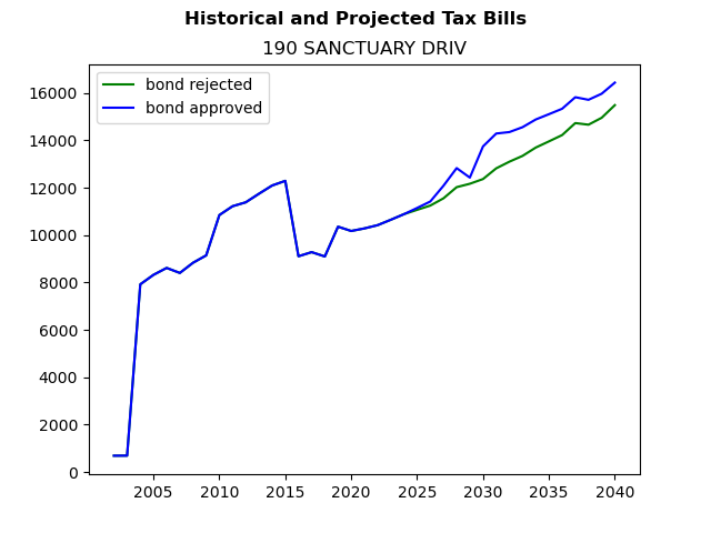 Tax history graph