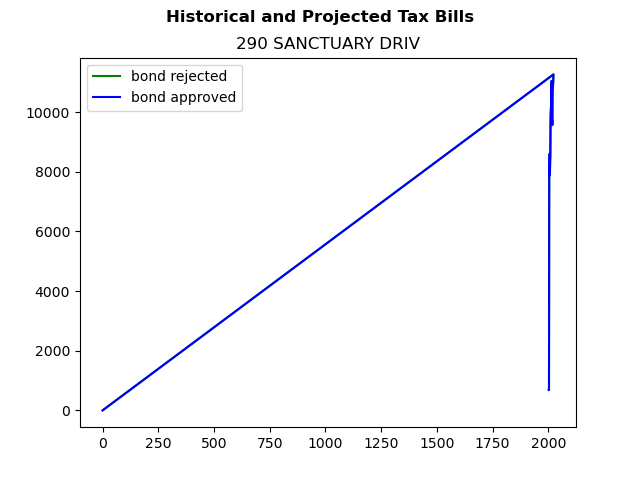 Tax history graph