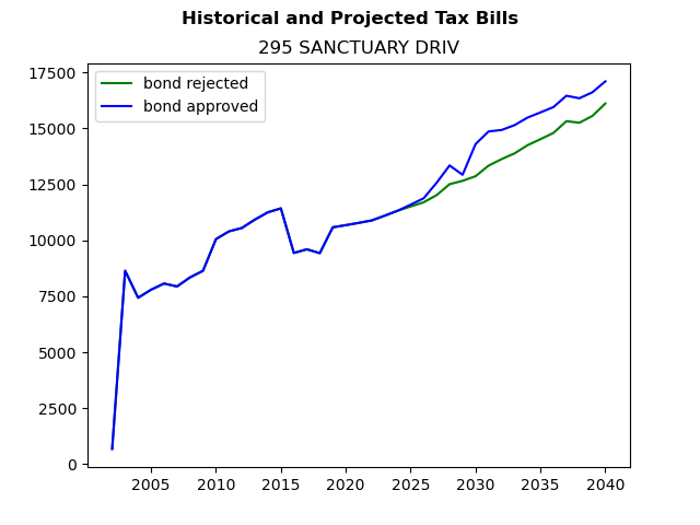 Tax history graph